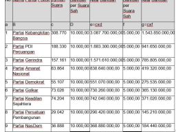 Pelanggaran ! Kenaikan Nilai Bantuan Keuangan untuk Parpol di Sidoarjo Tanpa Persetujuan Gubernur