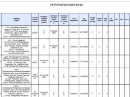 Penyerapan Dana Desa Kesamben Kulon Tahun Anggaran 2020