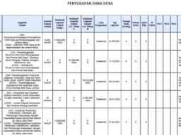 Penyerapan Dana Desa Kesamben Kulon Tahun Anggaran 2021