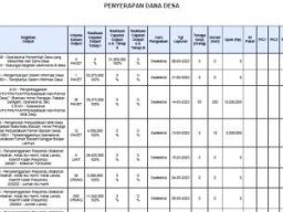 Penyerapan Dana Desa Kesamben Kulon Tahun Anggaran 2023