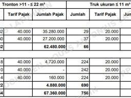 2 Penambang di Gresik Tidak Lapor Pajak, Potensi Pajak MBLB Rp 82 Juta