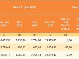 Kinerja Impor di Jawa Timur pada Tahun 2024
