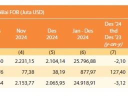 Kinerja Ekspor di Jawa Timur pada Tahun 2024