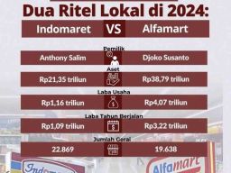 Perbandingan Kinerja Alfamart dan Indomaret