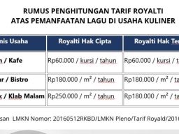 Memutar Lagu di Restoran Tanpa Izin: Direktur Mie Gacoan Jadi Tersangka