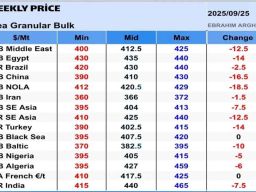 Harga Urea Global Turun