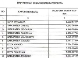 Daftar Upah Minimum Tahun 2026 di Provinsi Jawa Timur