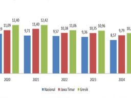 Data Angka Kemiskinan di Gresik Tahun 2020 sampai 2024