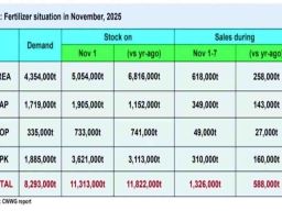 India Bersiap Menghadapi Peningkatan Permintaan Pupuk