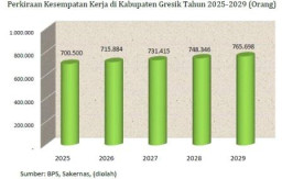 Data Perkiraan Kesempatan Kerja di Kabupaten Gresik