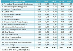 Perkiraan Pertumbuhan PDRB Gresik Periode 2025 sampai 2029
