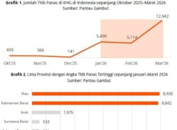 Ribuan Titik Panas Kepung Gambut Sebelum Puncak El Nino 2026