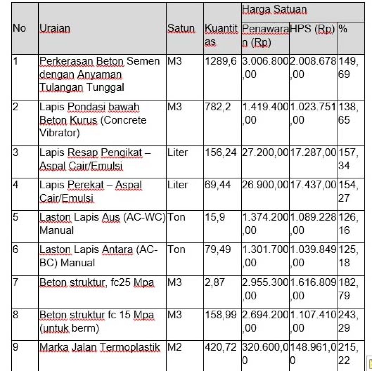 Harga Satuan Penawaran Timpang Sesuai Berita Acara Klarifikasi Harga Satuan Timpang Nomor 027/2.14.02/TENDER/POKMIL.38/2022