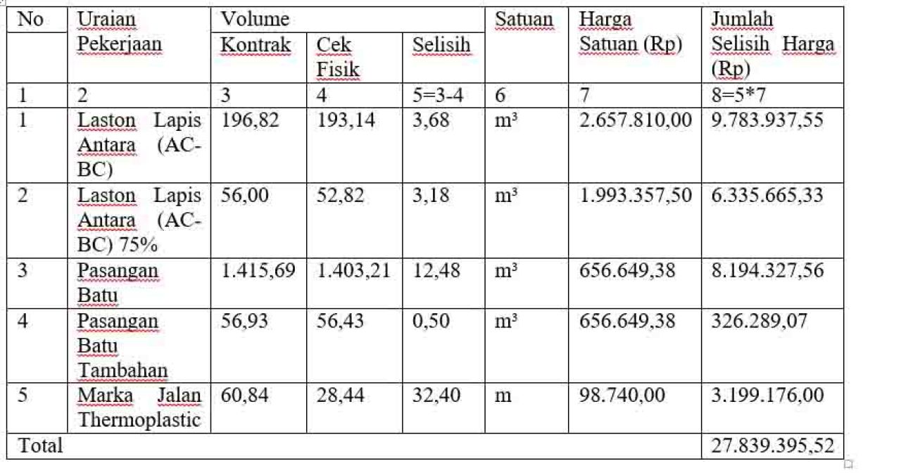 Kekurangan Volume Pekerjaan Peningkatan Jalan Sidoraharjo – Kesamben Kulon