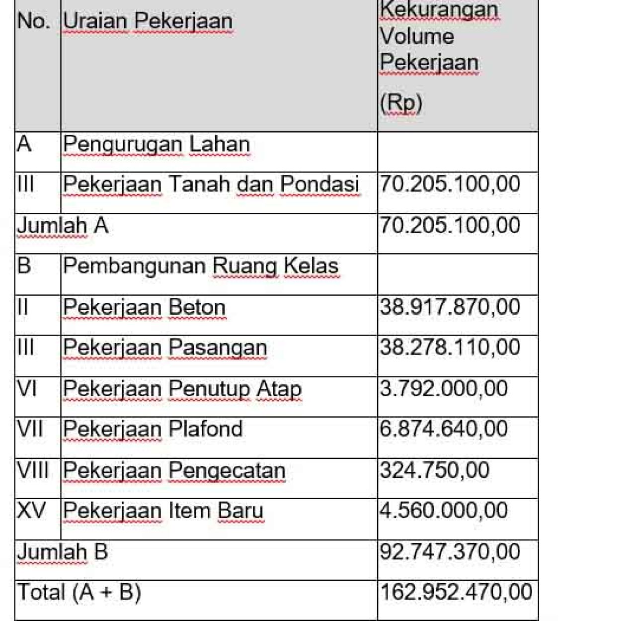 Kekurangan volume pekerjaan pembangunan USB SMPN 2 Tulangan