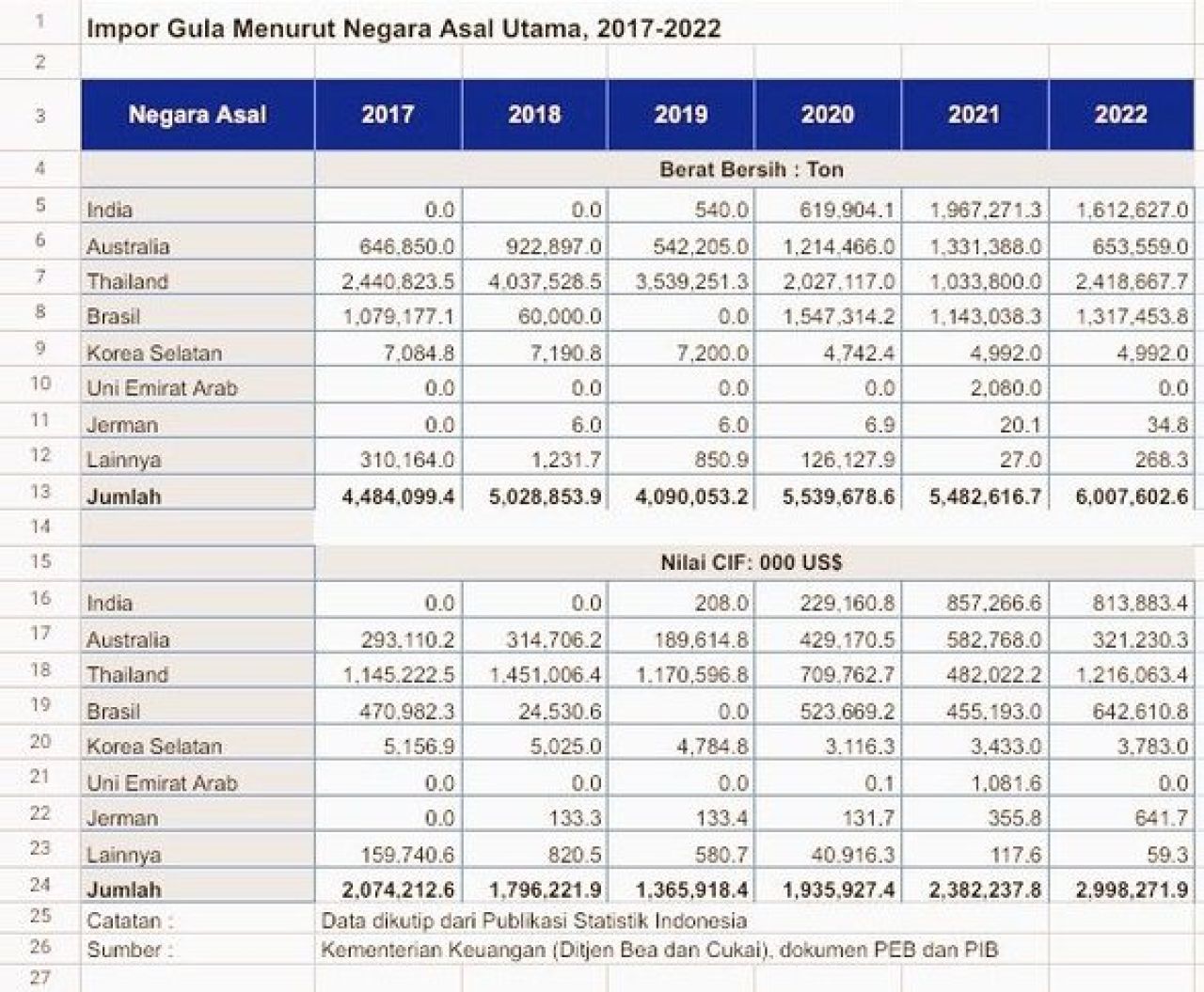 Impor gula menurut negara asal