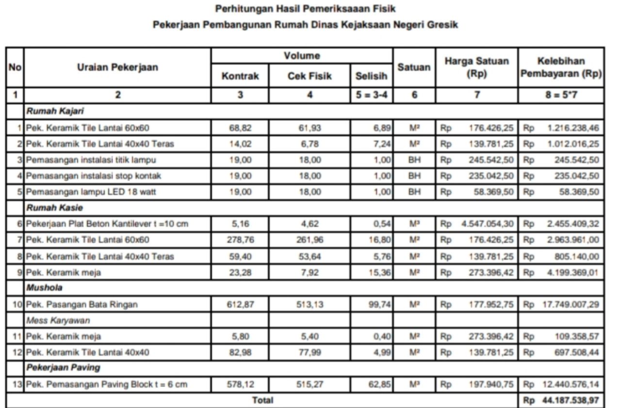 Kekurangan volume pekerjaan rumah dinas Kejari Gresik. (Doc. BPK)