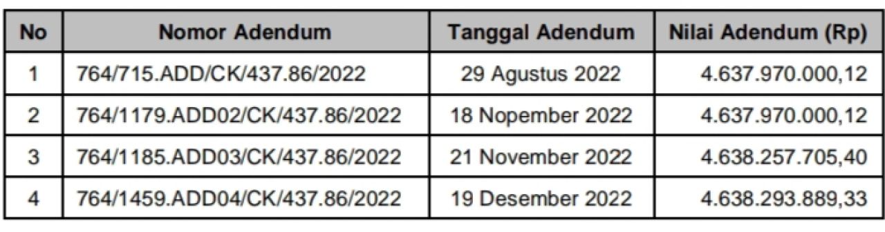 Adendum Kontrak pekerjaan rumah dinas Kejari Gresik. (Doc. BPK)