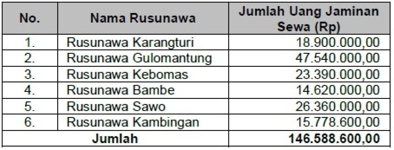 Jumlah uang jaminan sewa rusunawa Tahun 2022