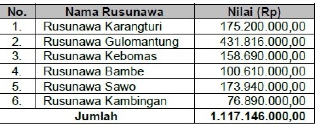 Pendapatan retribusi penyewaan bangunan tahun 2022