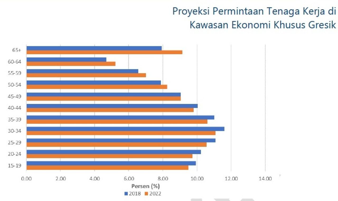 Penduduk Usia Kerja Di Kabupaten Gresik Menurut Golongan Umur 2018-2022