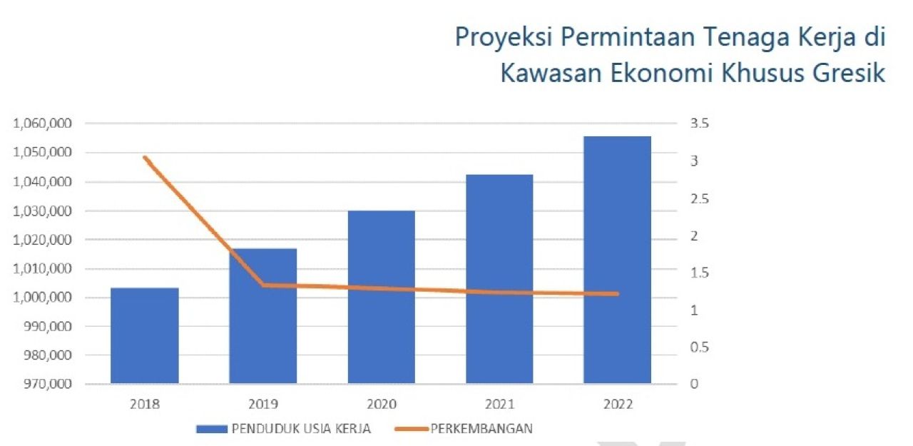 Perkembangan Penduduk Usia Kerja Kabupaten Gresik 2018-2022