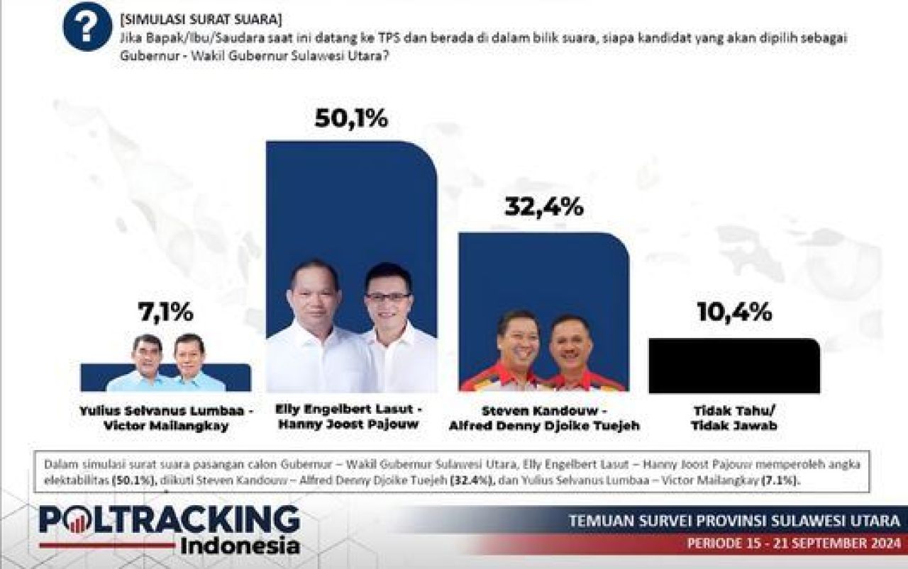 Survei Pilkada Sulawesi Utara 2024