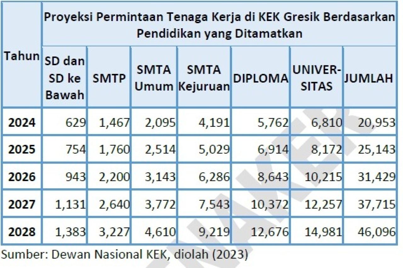 Skenario Proyeksi Permintaan Tenaga Kerja Berdasarkan Tingkat Pendidikan Di KEK Gresik