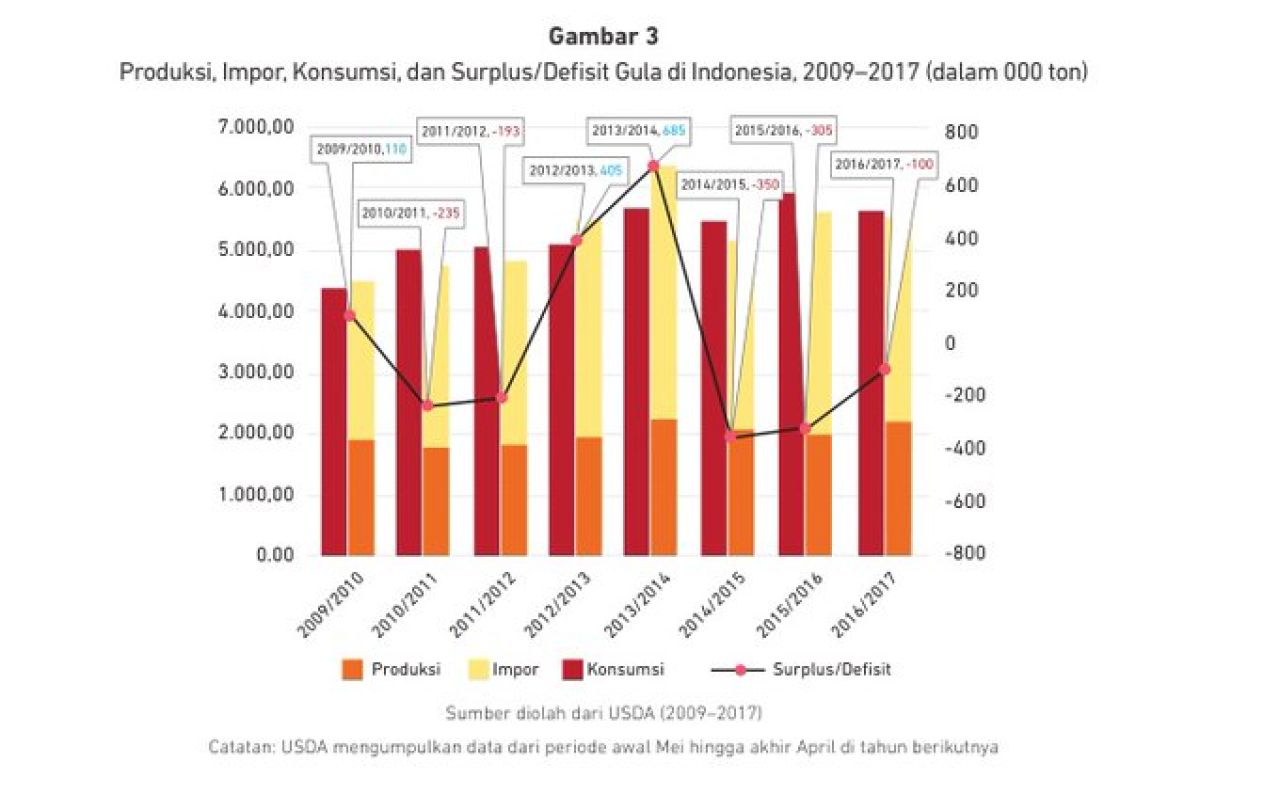 Data impor gula