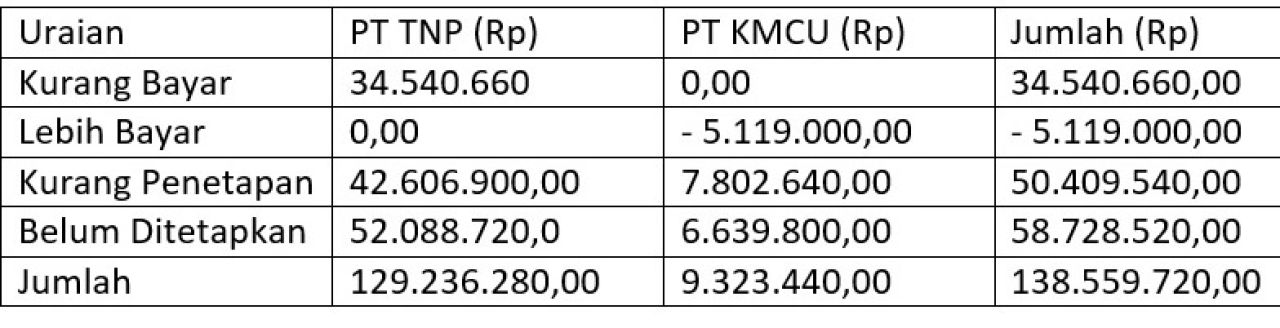 Kekurangaan penerimaan pajak air tanah