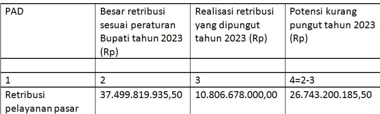 Kurang pungut atas pendapatan retribusi pelayanan pasar