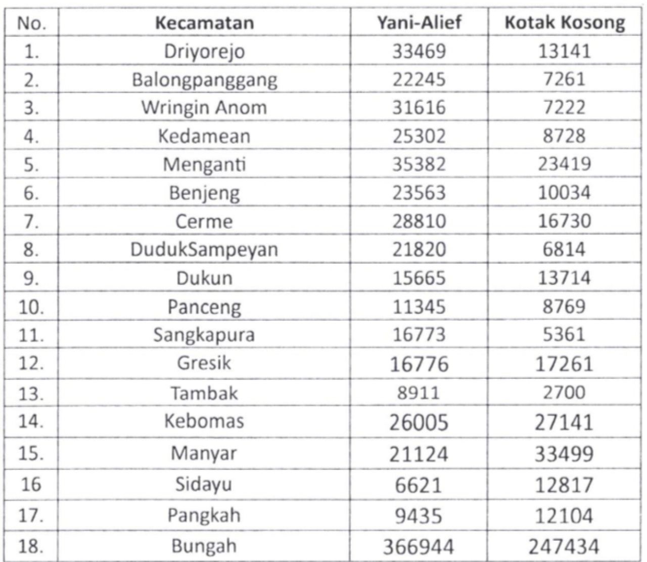 Rekapitulasi Pilkada Gresik tahun 2024