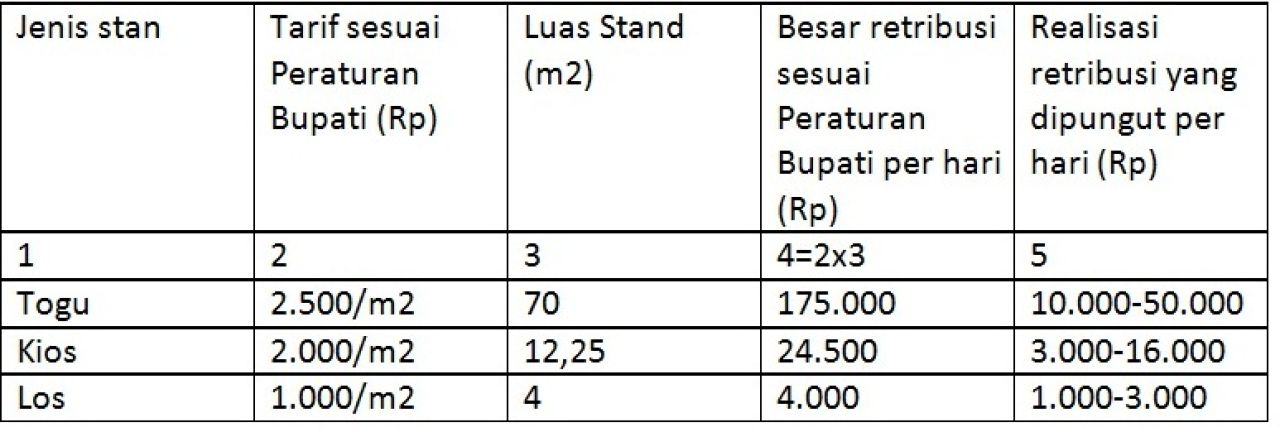 Tarif retribusi Pasar di Kabupaten Sidoarjo