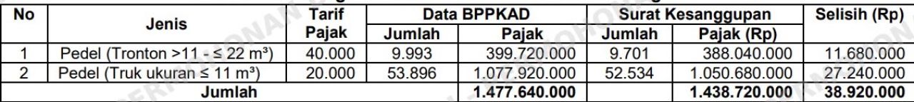 Data Pengambilan MBLB antara BPPKAD dengan PT SPM