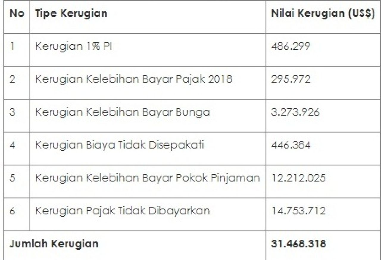Perhitungan Kerugian PT Energi Maju Abadi