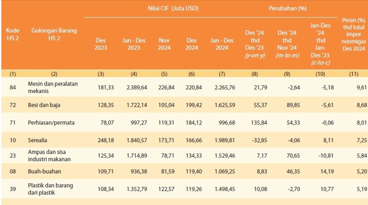 Impor non migas menurut golongan barang HS 2 digit
