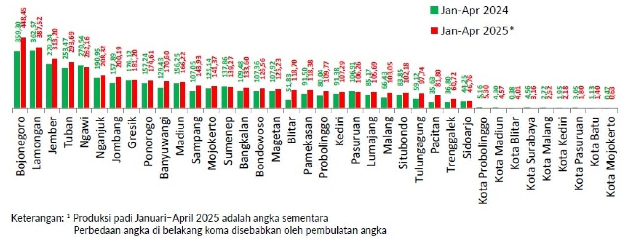Produksi Padi di Provinsi Jawa Timur Menurut Kabupaten/Kota