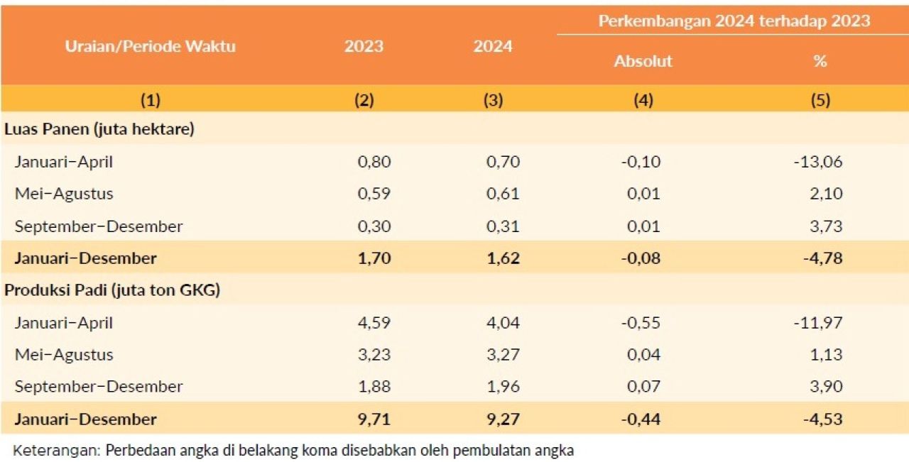 Perbedaan angka di belakang koma disebabkan oleh pembulatan angka