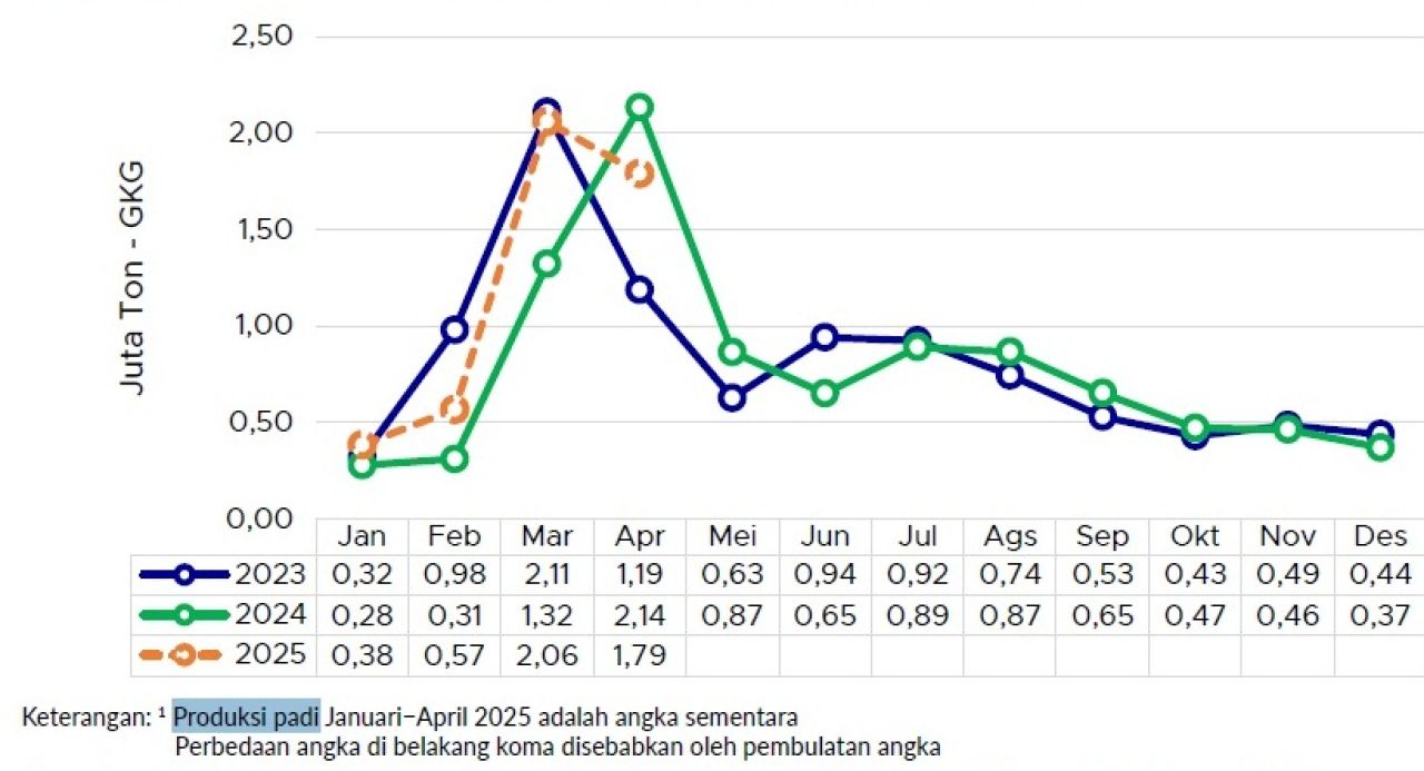 Produksi padi Januari−April 2025 adalah angka sementara