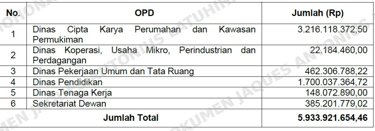 Rekapitulasi penganggaran belanja barang dan jasa pada enam OPD 