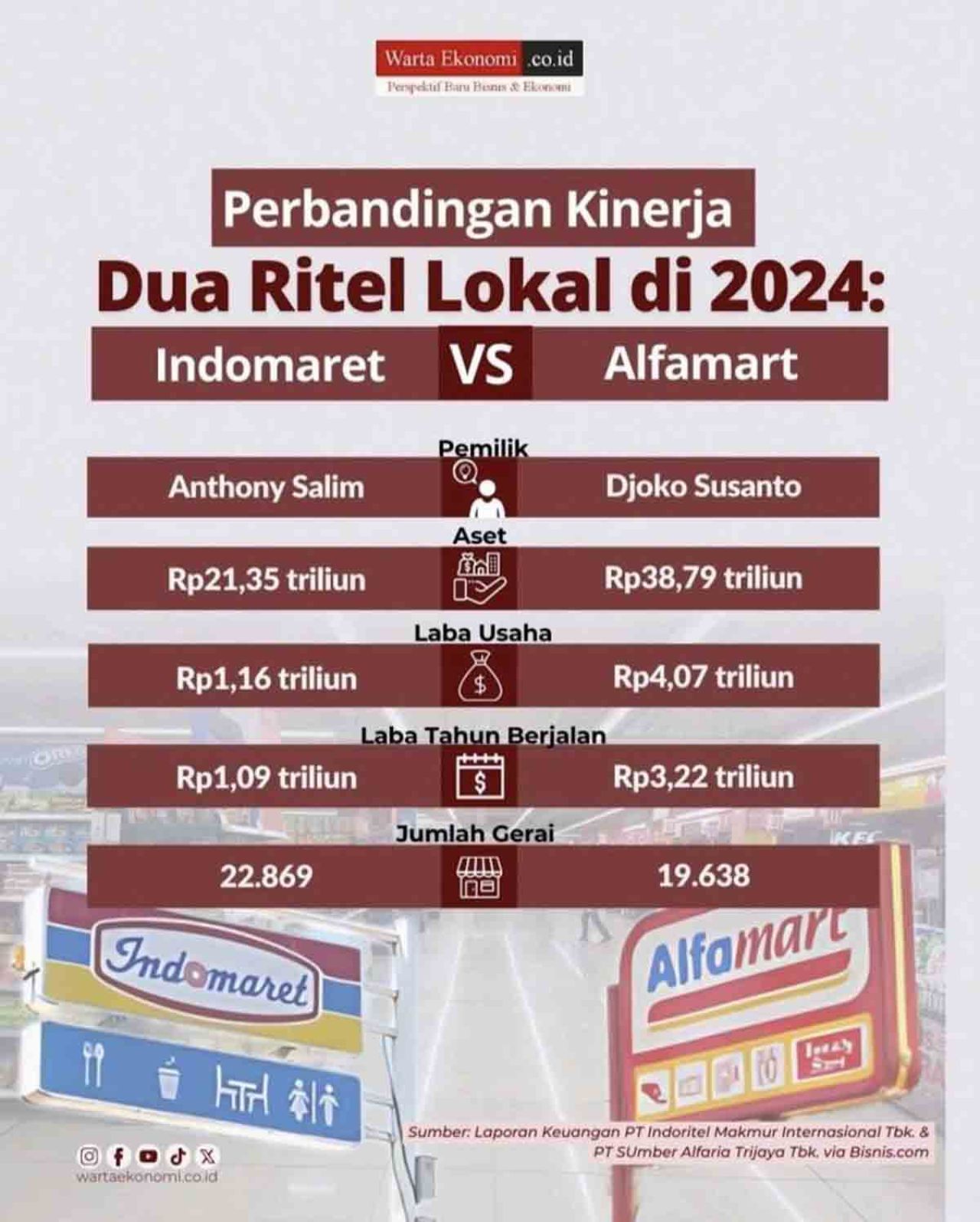 Perbandingan Kinerja Alfamart dan Indomaret