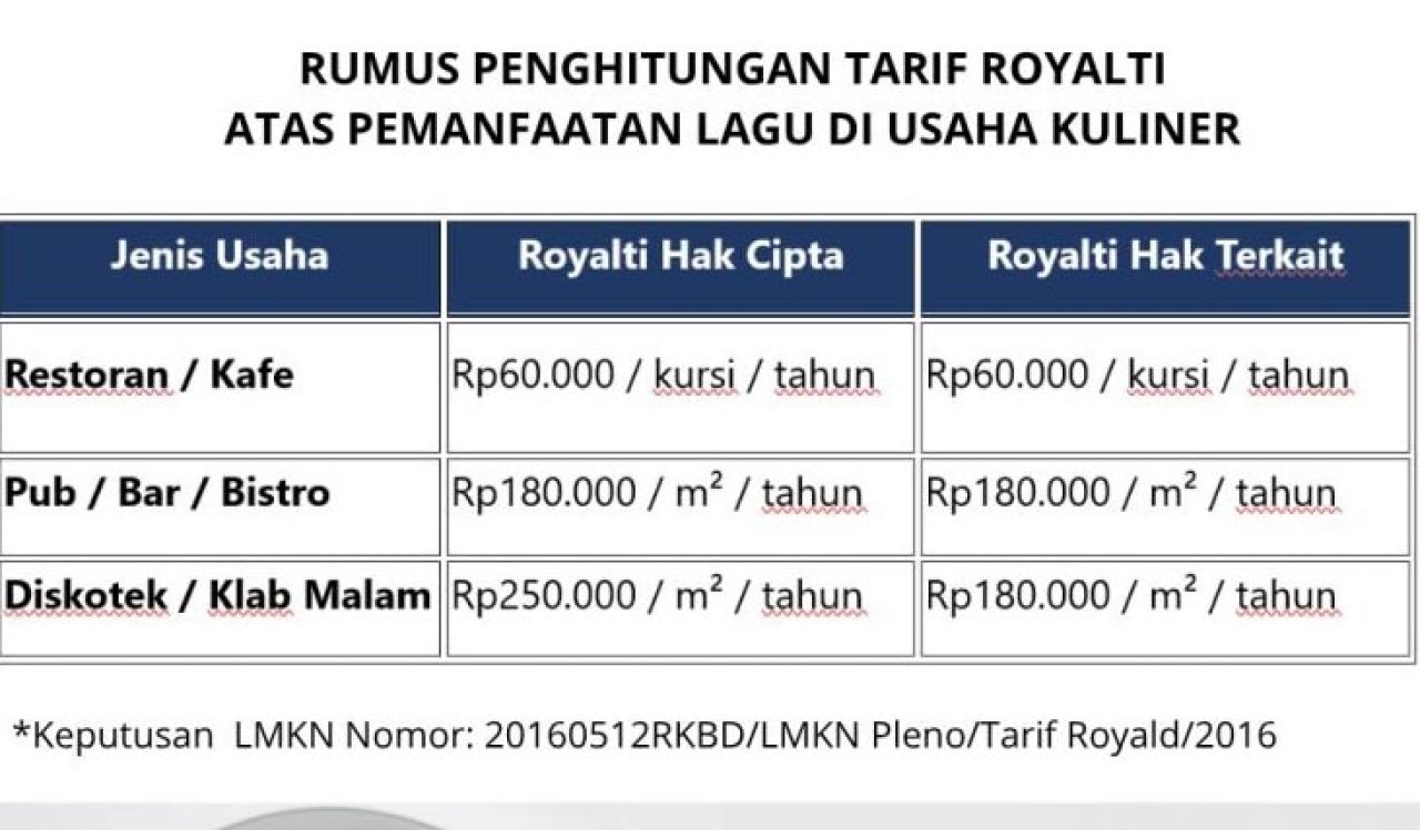 Rumus perhitungan tarif royalti.