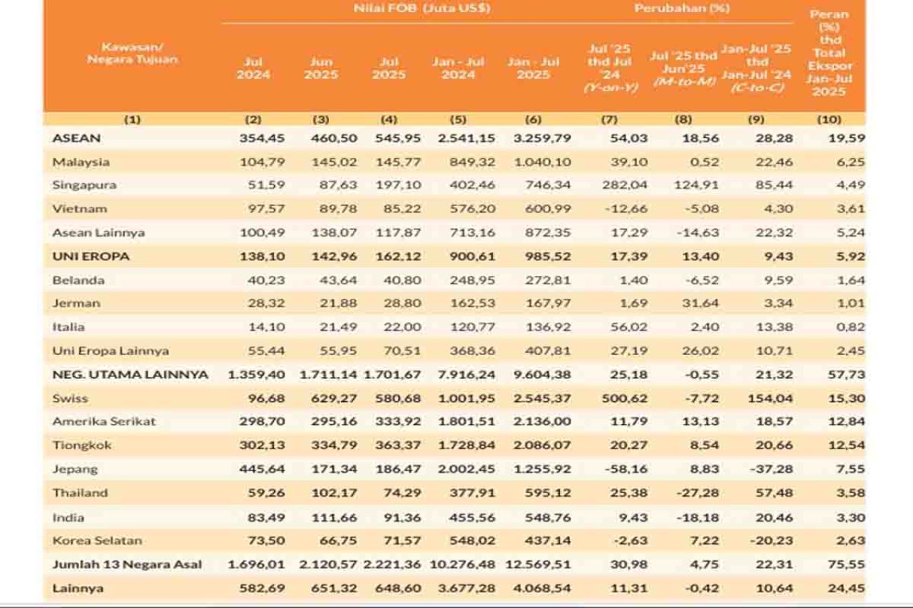 Ekspor dari Jawa Timur menurut negara tujuan periode Januari sampai Juli 2025