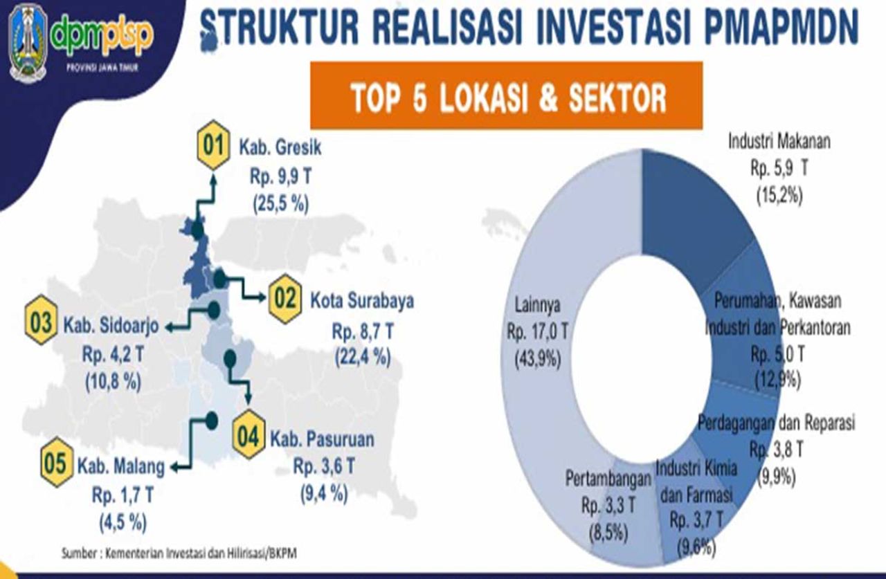 Realisasi investasi berdasarkan kota/kabupaten di Jawa Timur