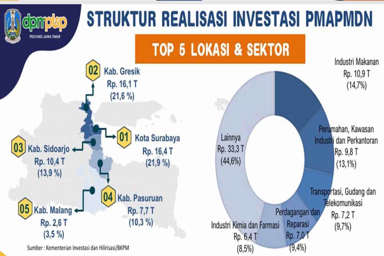 Realisasi investasi di Jawa Timur Semester I Tahun 2025