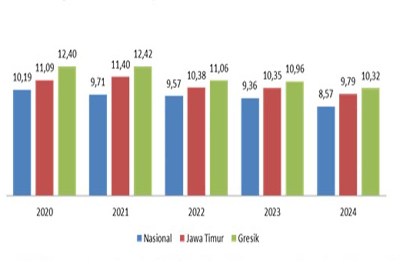 Persentase penduduk miskin di Gresik tahun 2020-2024