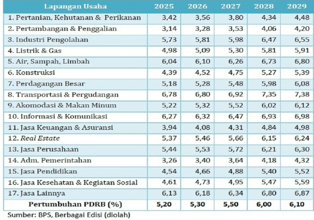 PDRB Gresik Periode 2025 sampai 2029