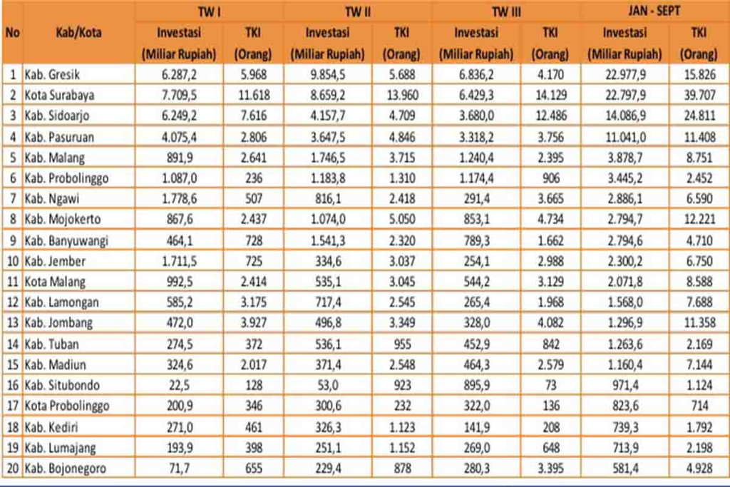 Realisasi investasi di kabupaten/kota Jawa Timur