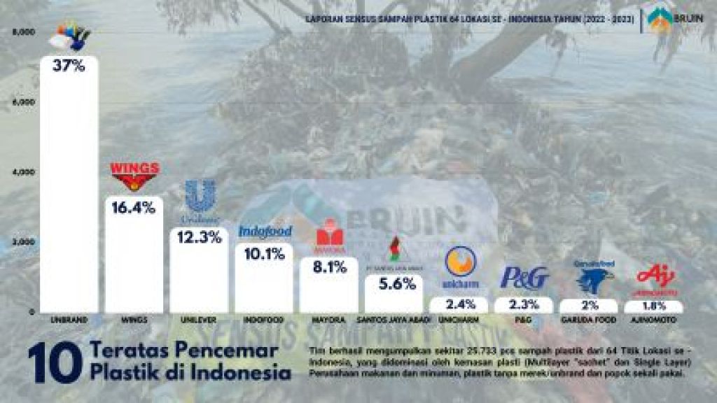 Produsen Jadi Pencemar Plastik Di Perairan Indonesia